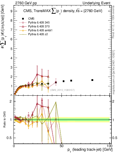 Plot of sumpt-vs-pt-trnsMax in 2760 GeV pp collisions