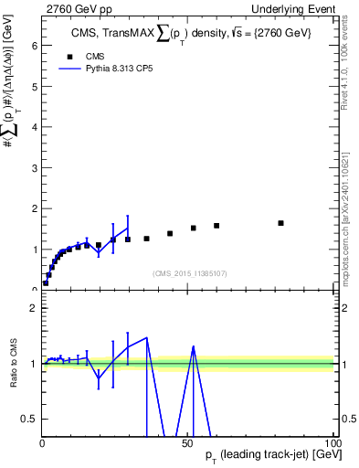Plot of sumpt-vs-pt-trnsMax in 2760 GeV pp collisions