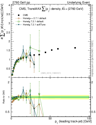 Plot of sumpt-vs-pt-trnsMax in 2760 GeV pp collisions