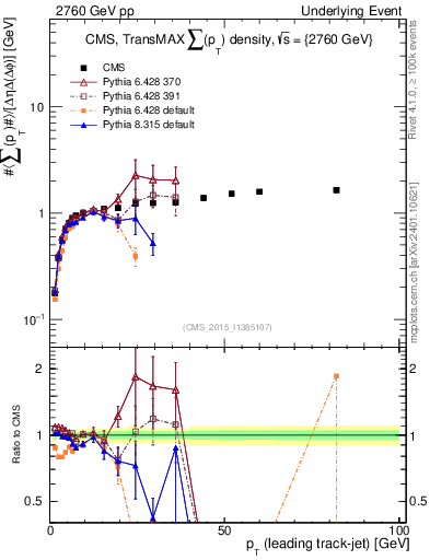 Plot of sumpt-vs-pt-trnsMax in 2760 GeV pp collisions