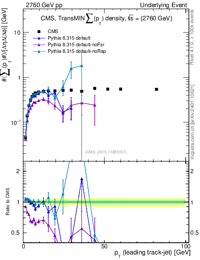 Plot of sumpt-vs-pt-trnsMin in 2760 GeV pp collisions