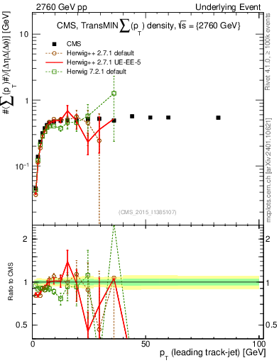 Plot of sumpt-vs-pt-trnsMin in 2760 GeV pp collisions