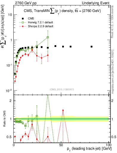 Plot of sumpt-vs-pt-trnsMin in 2760 GeV pp collisions