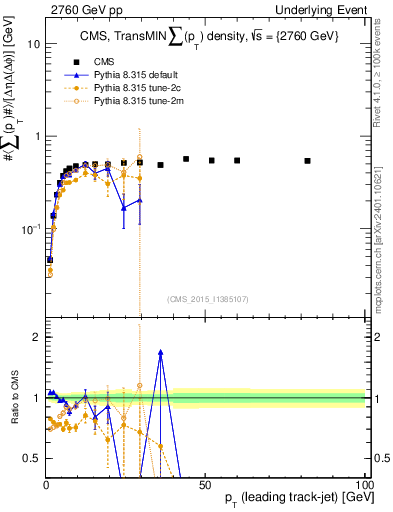 Plot of sumpt-vs-pt-trnsMin in 2760 GeV pp collisions
