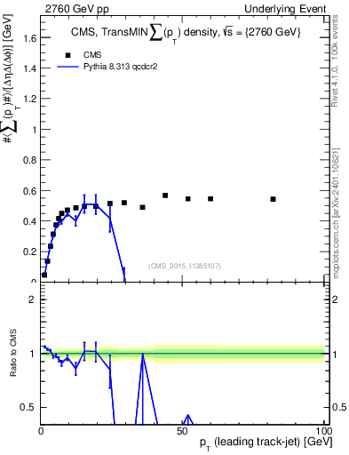 Plot of sumpt-vs-pt-trnsMin in 2760 GeV pp collisions
