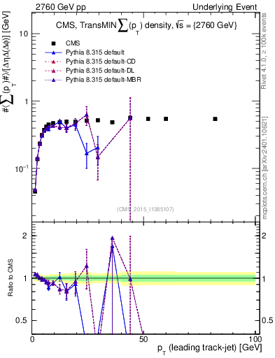 Plot of sumpt-vs-pt-trnsMin in 2760 GeV pp collisions