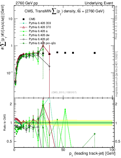 Plot of sumpt-vs-pt-trnsMin in 2760 GeV pp collisions