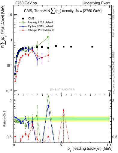 Plot of sumpt-vs-pt-trnsMin in 2760 GeV pp collisions