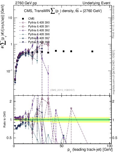 Plot of sumpt-vs-pt-trnsMin in 2760 GeV pp collisions
