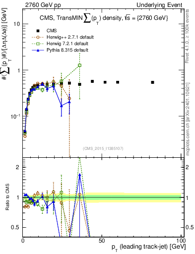 Plot of sumpt-vs-pt-trnsMin in 2760 GeV pp collisions