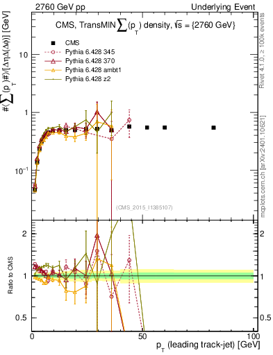Plot of sumpt-vs-pt-trnsMin in 2760 GeV pp collisions