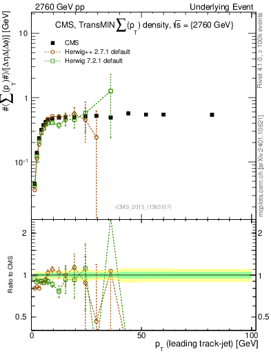 Plot of sumpt-vs-pt-trnsMin in 2760 GeV pp collisions