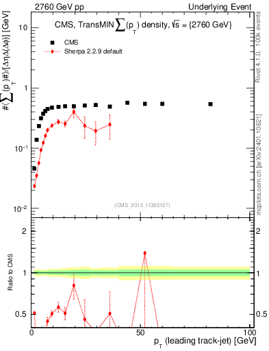 Plot of sumpt-vs-pt-trnsMin in 2760 GeV pp collisions