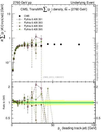 Plot of sumpt-vs-pt-trnsMin in 2760 GeV pp collisions