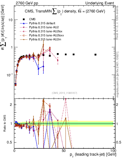 Plot of sumpt-vs-pt-trnsMin in 2760 GeV pp collisions