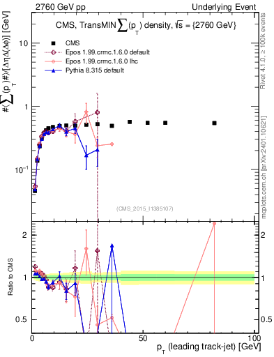 Plot of sumpt-vs-pt-trnsMin in 2760 GeV pp collisions