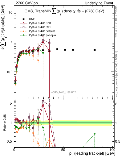 Plot of sumpt-vs-pt-trnsMin in 2760 GeV pp collisions