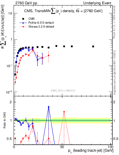 Plot of sumpt-vs-pt-trnsMin in 2760 GeV pp collisions