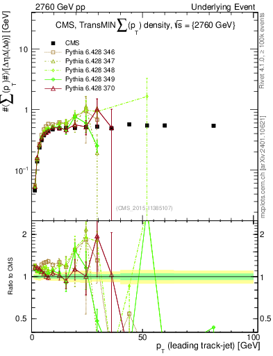 Plot of sumpt-vs-pt-trnsMin in 2760 GeV pp collisions