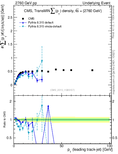 Plot of sumpt-vs-pt-trnsMin in 2760 GeV pp collisions