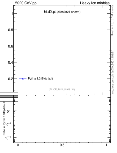 Plot of hi.d0.pt in 5020 GeV pp collisions