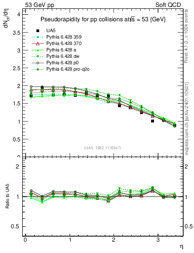 Plot of eta in 53 GeV pp collisions