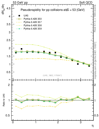 Plot of eta in 53 GeV pp collisions