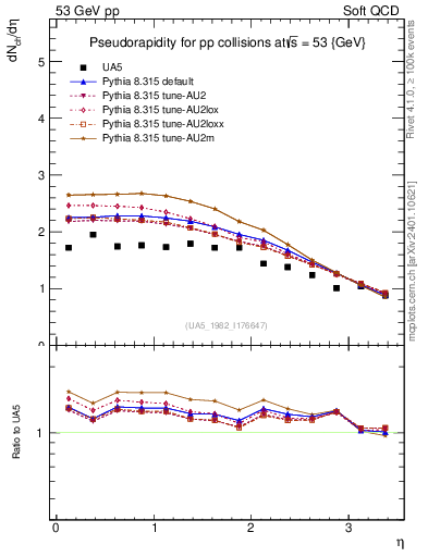Plot of eta in 53 GeV pp collisions