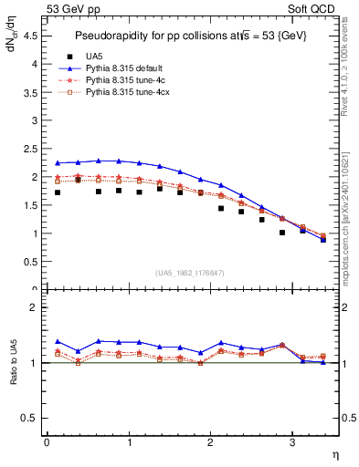 Plot of eta in 53 GeV pp collisions