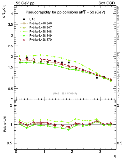 Plot of eta in 53 GeV pp collisions