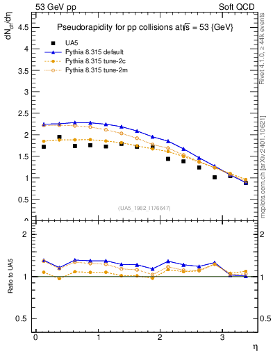 Plot of eta in 53 GeV pp collisions