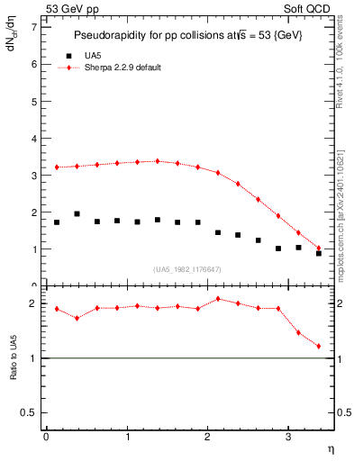 Plot of eta in 53 GeV pp collisions