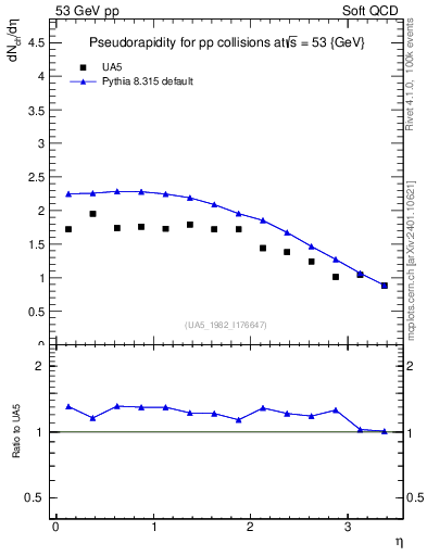 Plot of eta in 53 GeV pp collisions