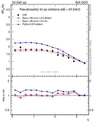 Plot of eta in 53 GeV pp collisions