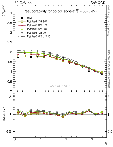 Plot of eta in 53 GeV pp collisions