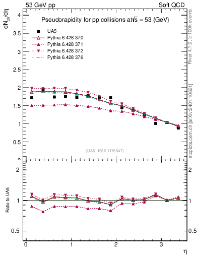 Plot of eta in 53 GeV pp collisions