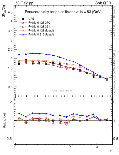 Plot of eta in 53 GeV pp collisions