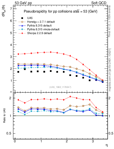 Plot of eta in 53 GeV pp collisions