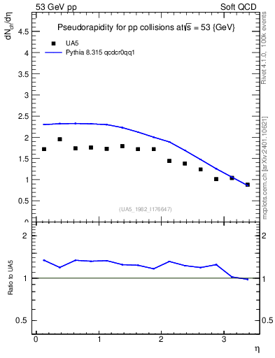 Plot of eta in 53 GeV pp collisions