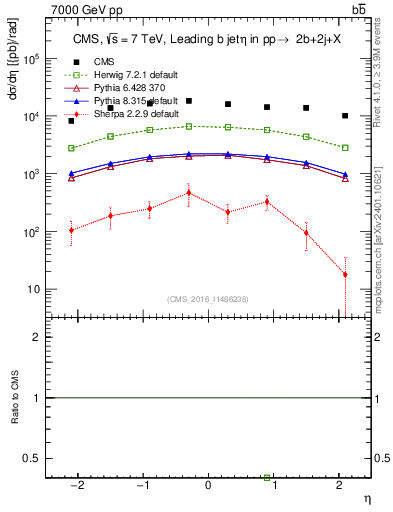 Plot of bj.eta in 7000 GeV pp collisions