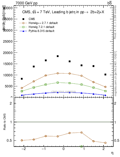 Plot of bj.eta in 7000 GeV pp collisions