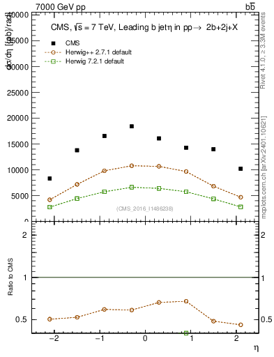 Plot of bj.eta in 7000 GeV pp collisions