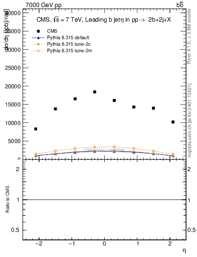 Plot of bj.eta in 7000 GeV pp collisions