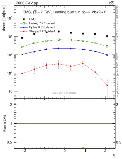 Plot of bj.eta in 7000 GeV pp collisions