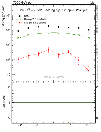 Plot of bj.eta in 7000 GeV pp collisions