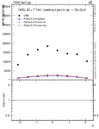Plot of bj.eta in 7000 GeV pp collisions