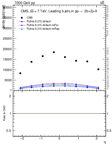 Plot of bj.eta in 7000 GeV pp collisions