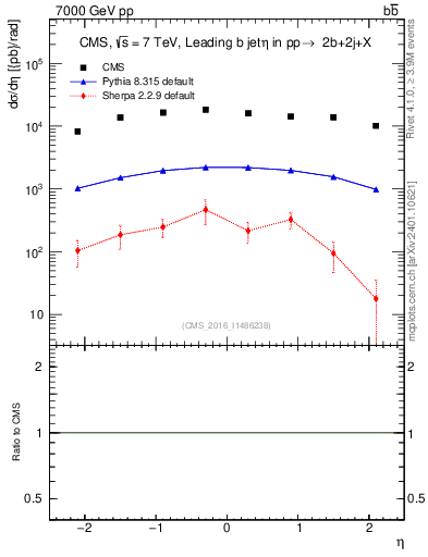 Plot of bj.eta in 7000 GeV pp collisions