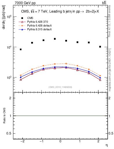 Plot of bj.eta in 7000 GeV pp collisions