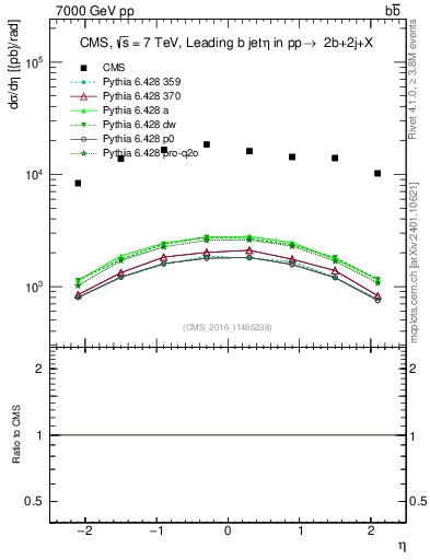 Plot of bj.eta in 7000 GeV pp collisions